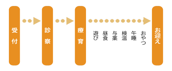 病児保育一日の流れ